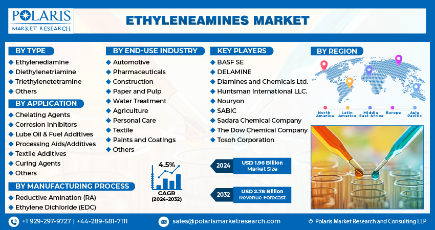 Ethyleneamines Market info